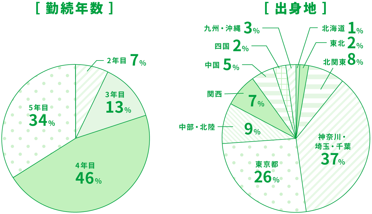 勤続年数 出身地