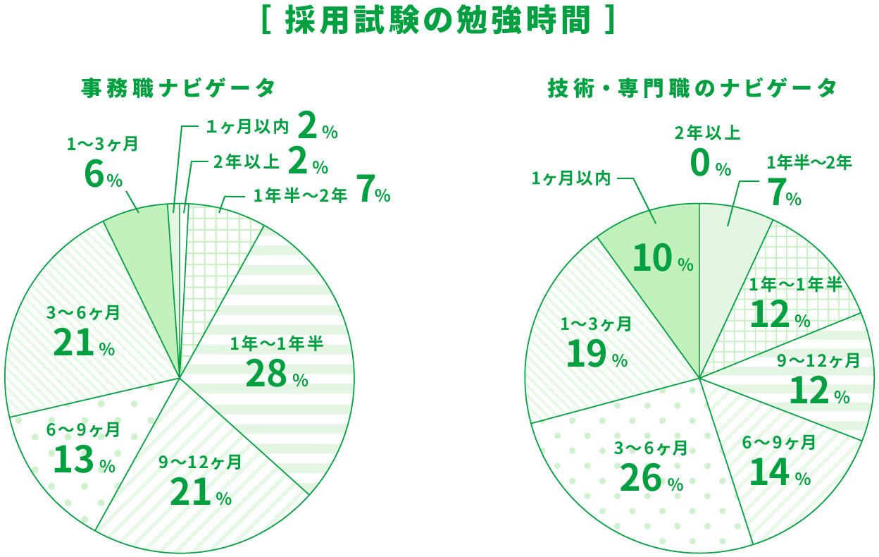 採用試験の勉強期間