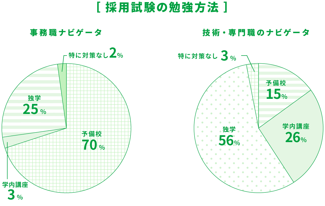 採用試験勉強時の予備校活用状況