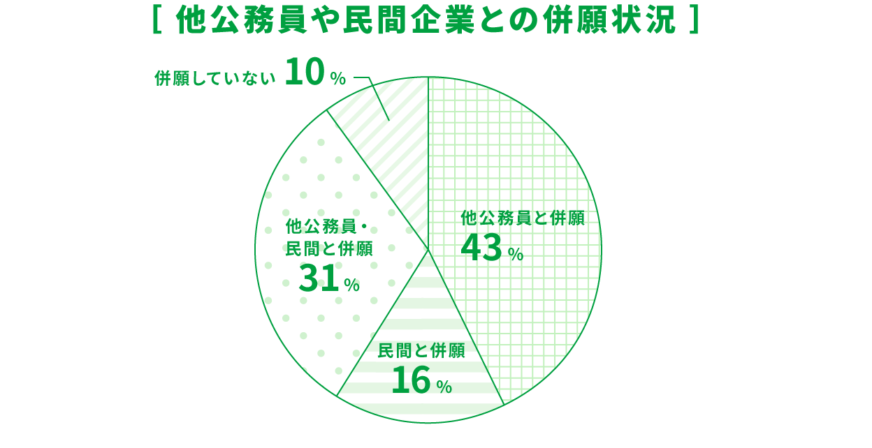 他公務員や民間企業との併願有無