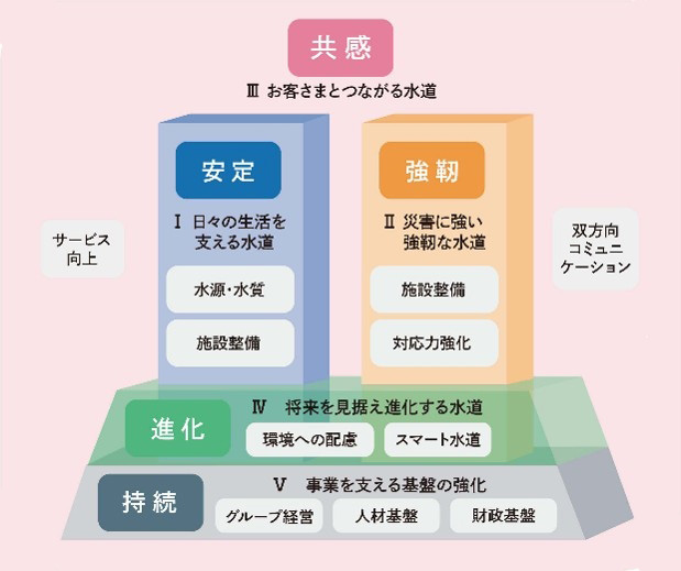 東京水道経営プラン2026における施策の柱