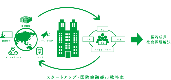 スタートアップ・国際金融都市戦略室