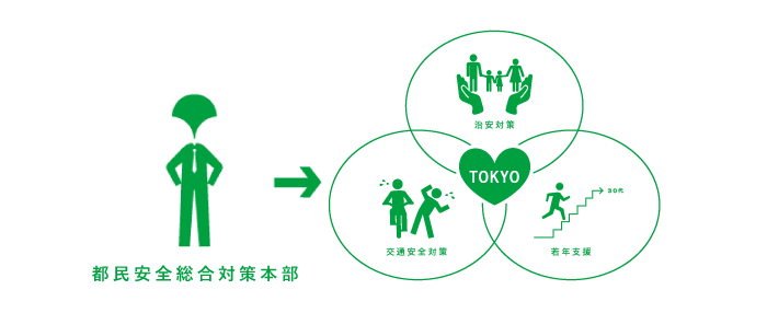 都民安全総合対策本部