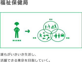 福祉保健局　将来世代にわたって信頼できる福祉・保健・医療サービスを目指していく。