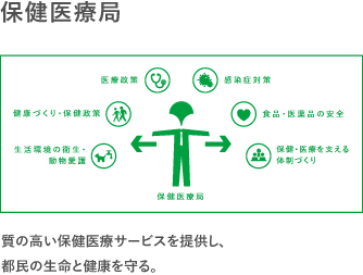 保健医療局　質の高い保健医療サービスを提供し、都民の生命と健康を守る。