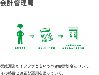 会計管理局　都政運営のインフラともいうべき会計制度について、その整備と適正な運用を図っていく。