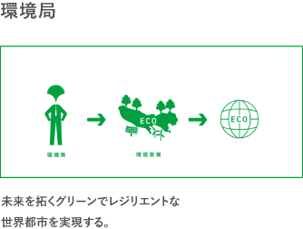 環境局　世界で最も環境負荷の少ない都市を目指して。