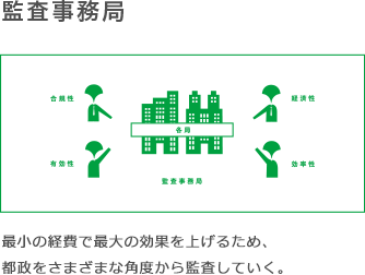 監査事務局　最小の経費で最大の効果を上げるため、都政をさまざまな角度から監査していく。