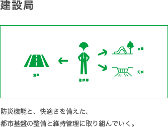 建設局　防災機能と、快適さを備えた、都市基盤の整備に取組んでいく。