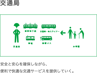 交通局　安全と安心を確保しながら、便利で快適な交通サービスを提供していく。