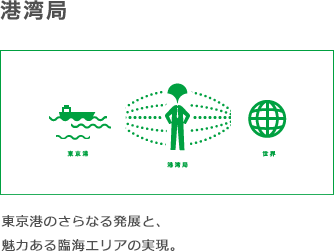 港湾局　東京湾の国際競争力を高めるとともに物流、交流、環境、安全が融合した港を実現する。