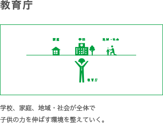 教育庁　家庭や地域の教育力向上を支援し、子供を伸ばす環境を整えていく。