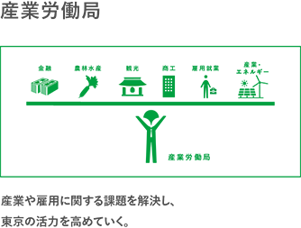 産業労働局　産業や雇用に関する課題を解決し、東京の活力を高めていく。