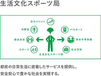 生活文化スポーツ局　都民の日常生活に密着したサービスを提供し、安全安心で豊かな社会を実現する。