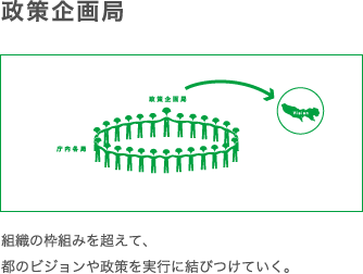 政策企画局　組織の枠組みを超えて、都のビジョンや政策を実行に結びつけていく。