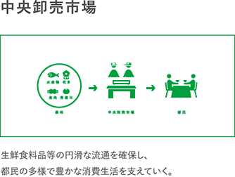 中央卸売市場　時代の変化に応えられる卸売市場をつくり、東京の台所を支えていく。