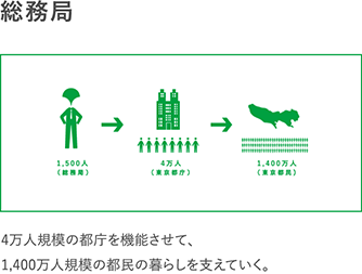 総務局　4万人規模の都庁を機能させて、1,300万人規模の都民の暮らしを支えていく。