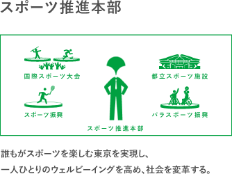 スポーツ推進本部　〇〇