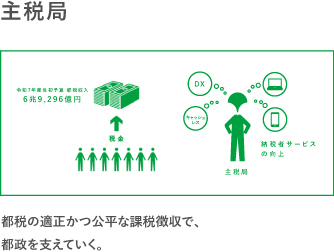 主税局　都税の適正かつ公平な課税徴収で、都政を支えていく。