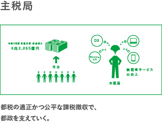 主税局　都税の適正かつ公平な課税徴収で、都政を支えていく。