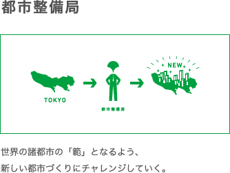 都市整備局　世界の諸都市の「範」となるよう、新しい都市づくりにチャレンジしていく。