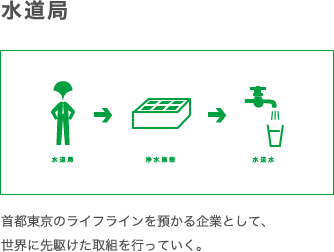 水道局　首都東京のライフラインを預かる企業として、世界に先駆けた取組を行っていく。