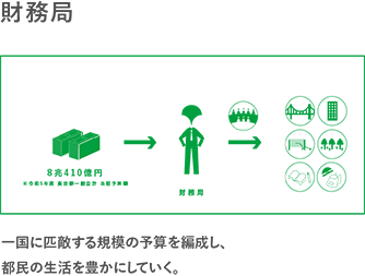 財務局　一国に匹敵する規模の予算を編成し、都民の生活を豊かにしていく。